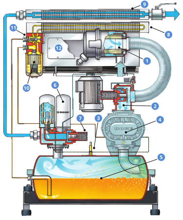 Циркуляция масла и воздуха в компрессорах BOGE серии S-3