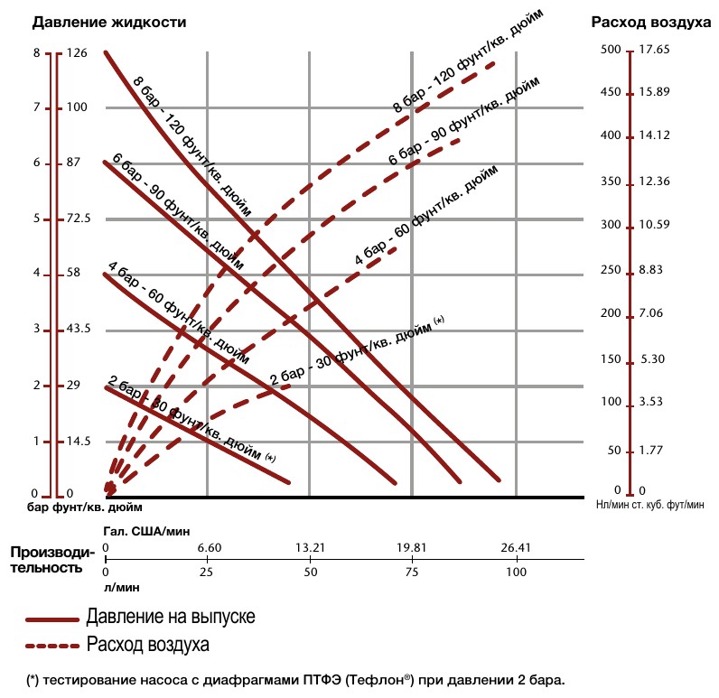 График рабочих характеристик пневмоприводных пластмассовых насосов Samoa DF100