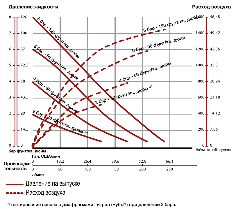 График рабочих характеристик пневмоприводных металлических насосов Samoa DF250