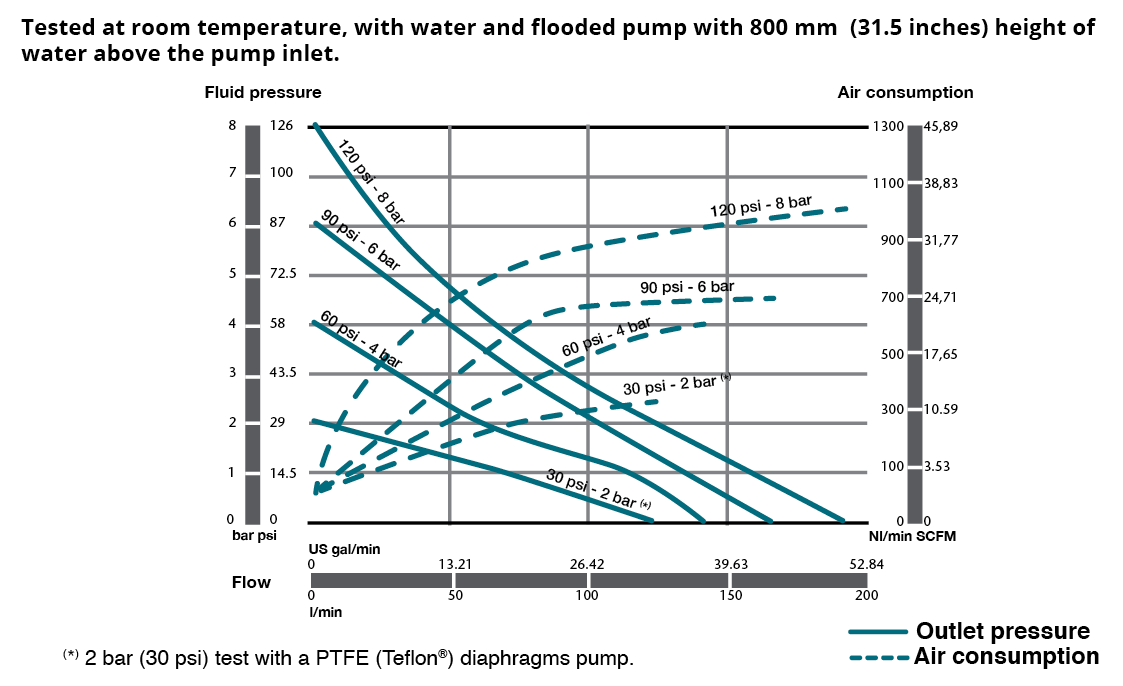 График рабочих характеристик пневмоприводных металлических насосов Samoa DP200