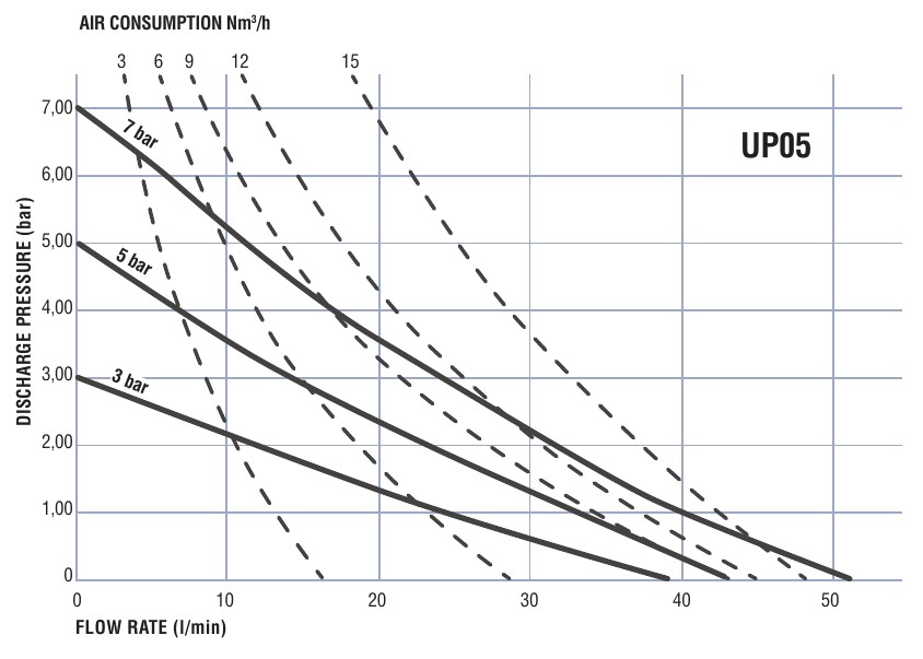 График рабочих характеристик пневмоприводных пластмассовых насосов Samoa UP05