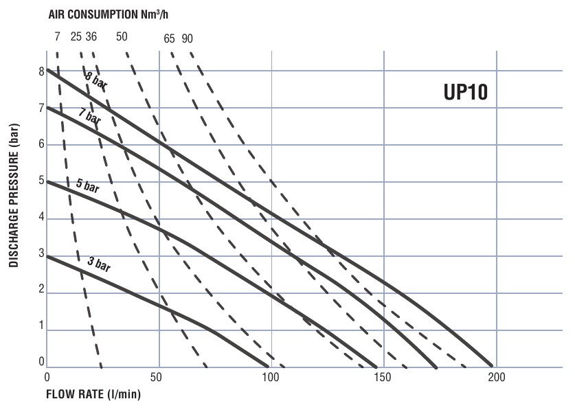 График рабочих характеристик пневмоприводных металлических насосов Samoa UP10