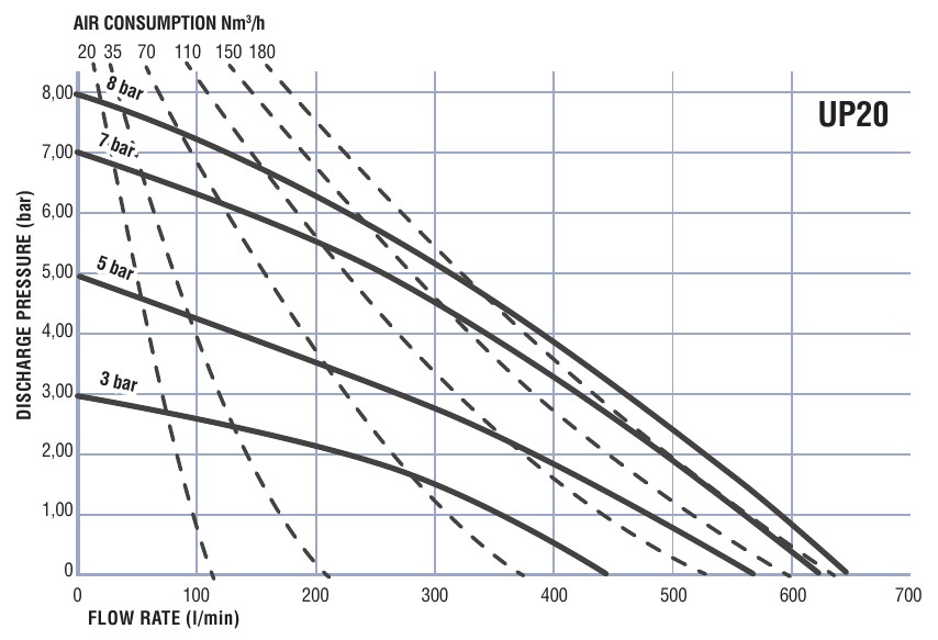 График рабочих характеристик пневмоприводных металлических насосов Samoa UP20