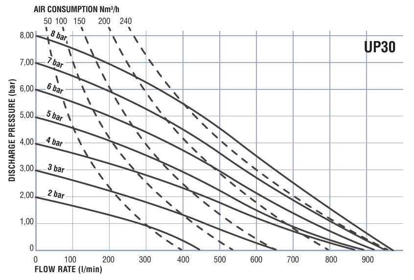 График рабочих характеристик пневмоприводных металлических насосов Samoa UP30