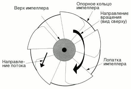 Принцип работы миксеров JBW