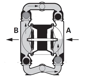 Принцип дествия насосов Wilden